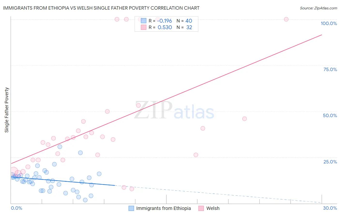 Immigrants from Ethiopia vs Welsh Single Father Poverty