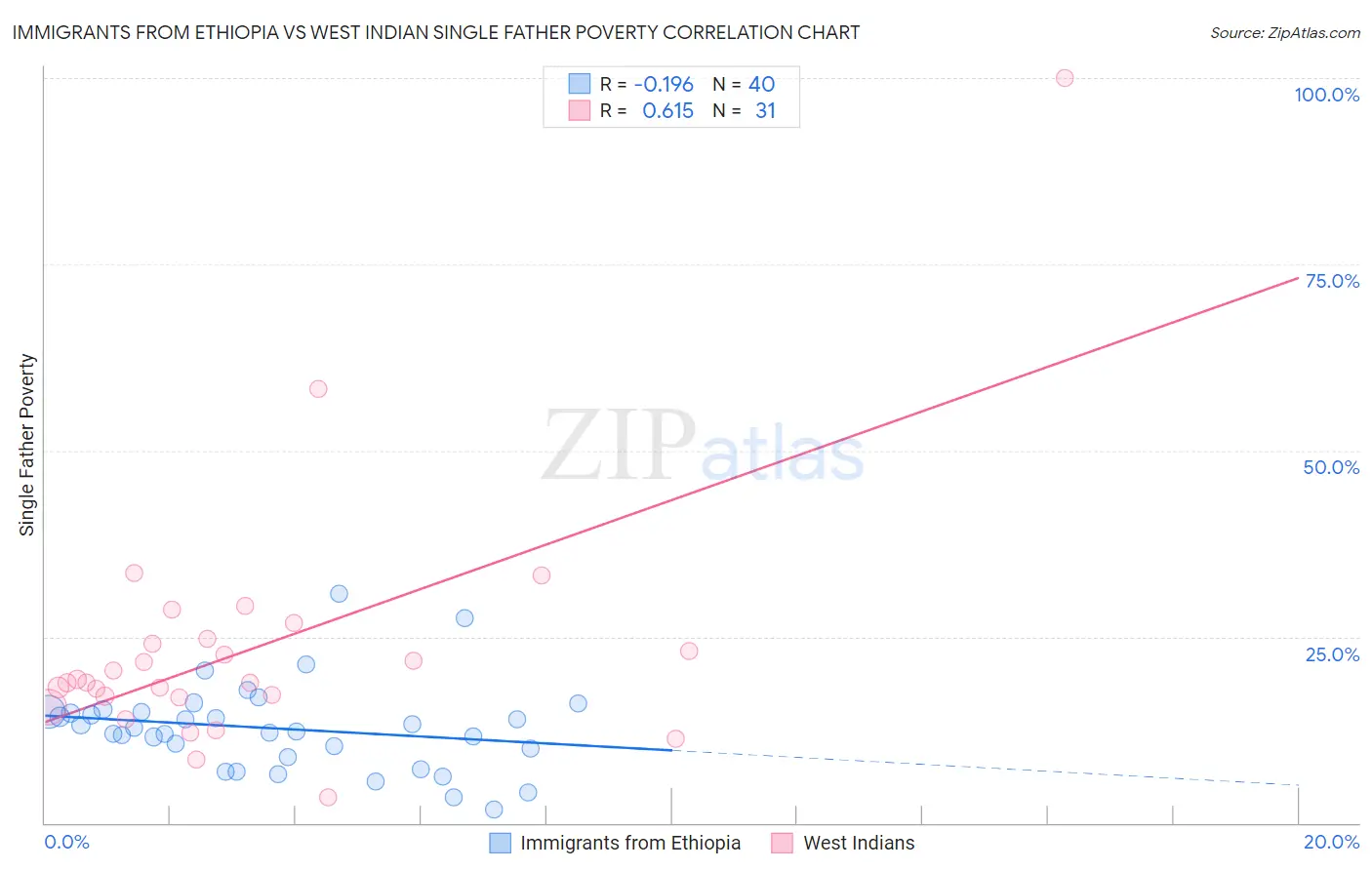 Immigrants from Ethiopia vs West Indian Single Father Poverty