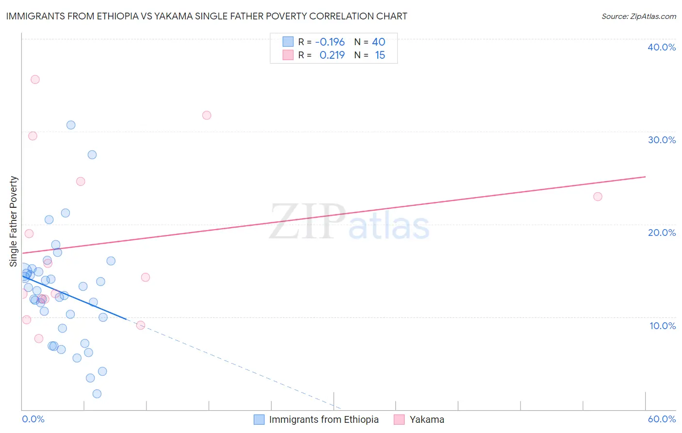 Immigrants from Ethiopia vs Yakama Single Father Poverty
