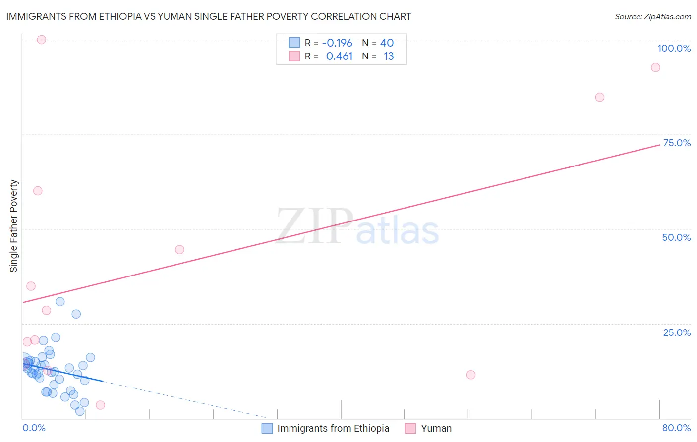 Immigrants from Ethiopia vs Yuman Single Father Poverty