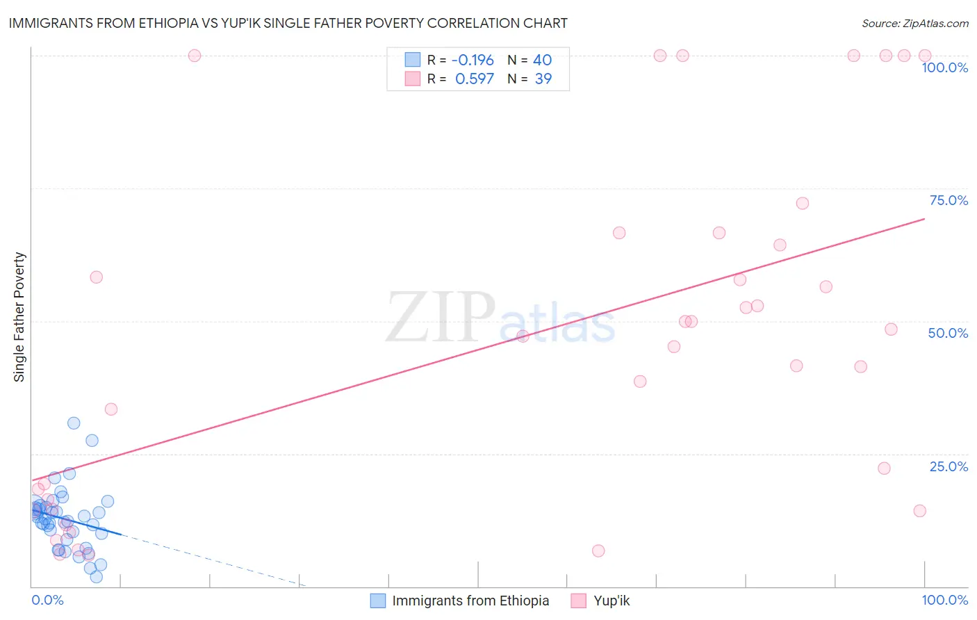 Immigrants from Ethiopia vs Yup'ik Single Father Poverty