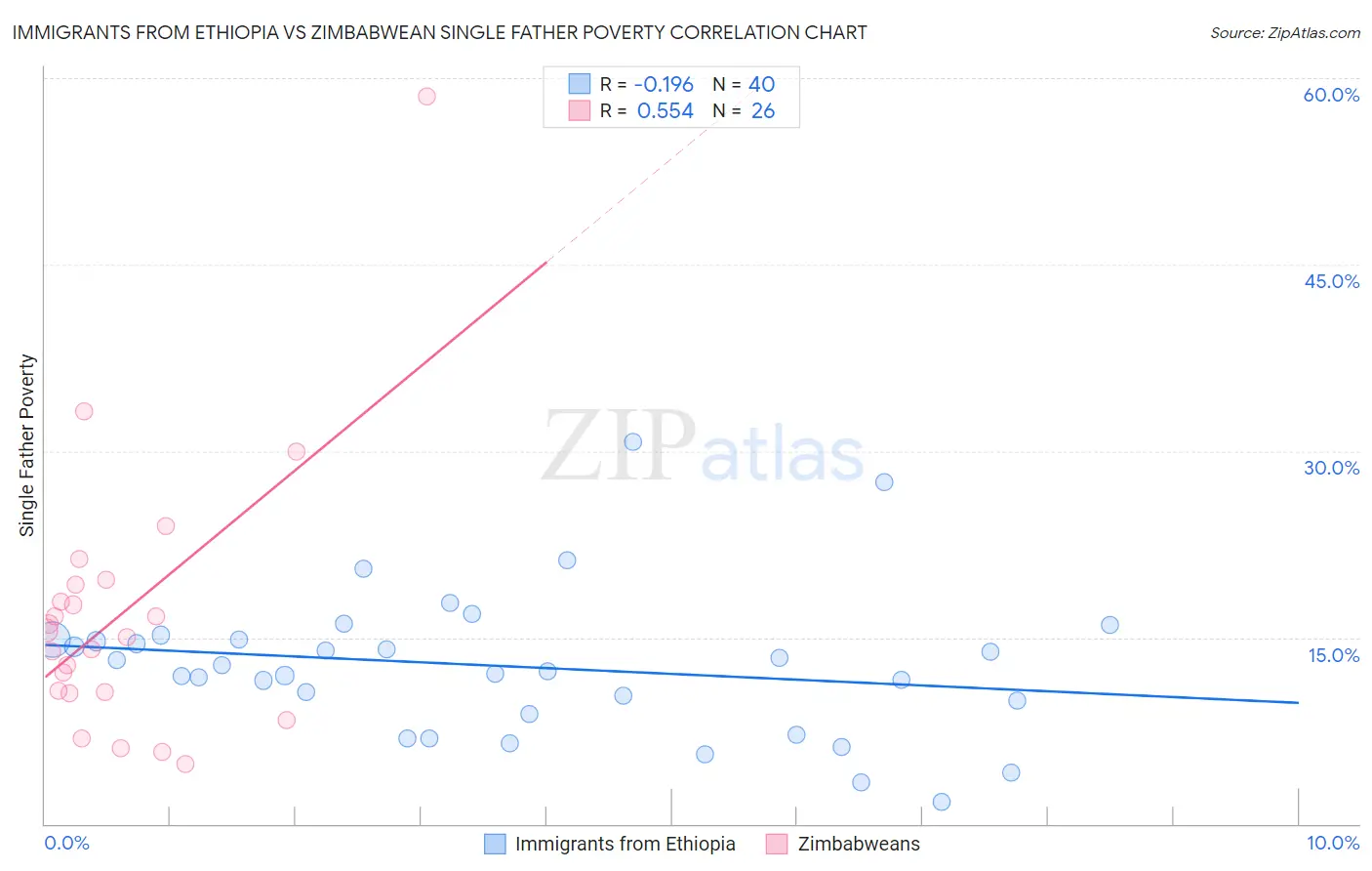 Immigrants from Ethiopia vs Zimbabwean Single Father Poverty