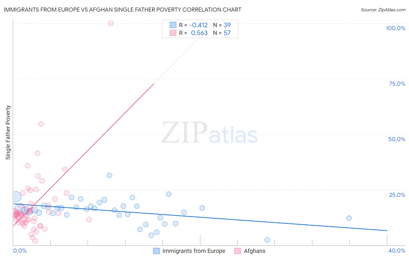 Immigrants from Europe vs Afghan Single Father Poverty