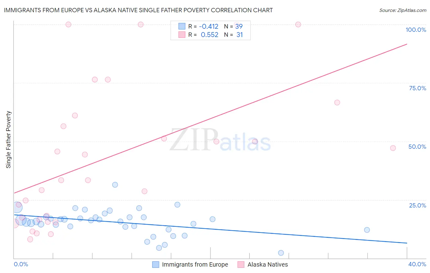 Immigrants from Europe vs Alaska Native Single Father Poverty