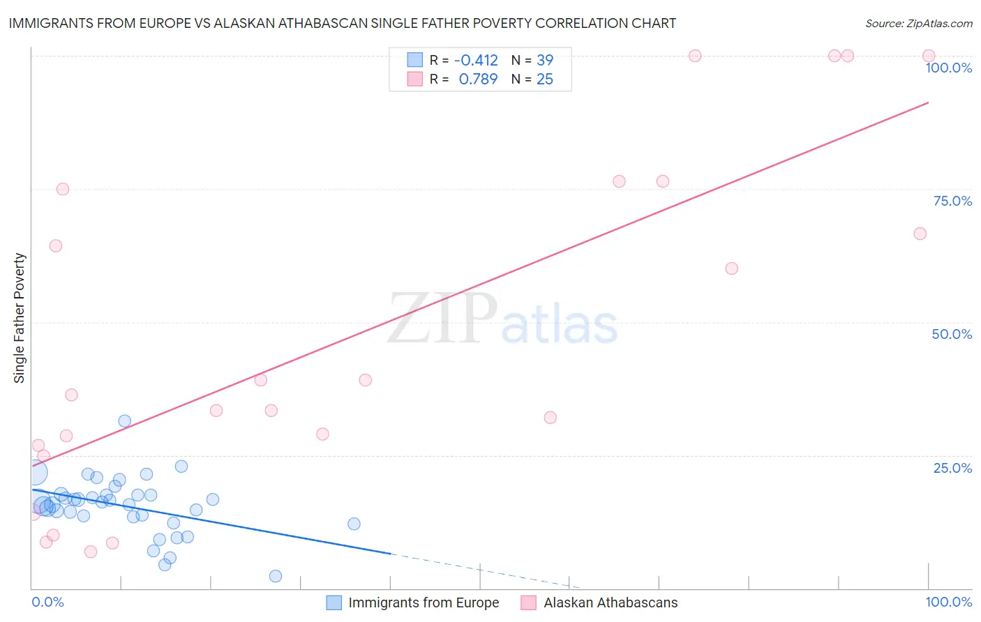 Immigrants from Europe vs Alaskan Athabascan Single Father Poverty