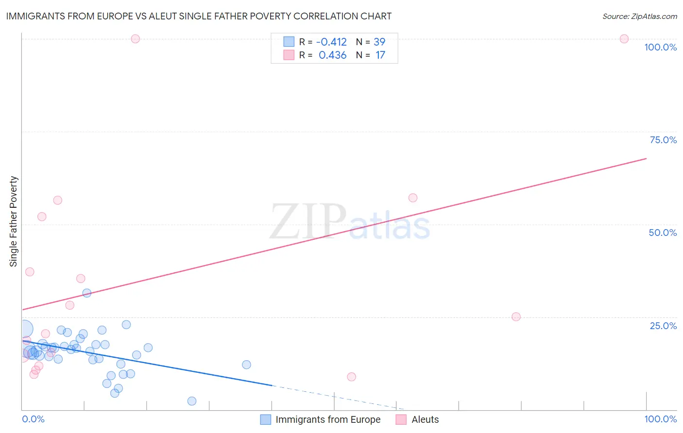 Immigrants from Europe vs Aleut Single Father Poverty