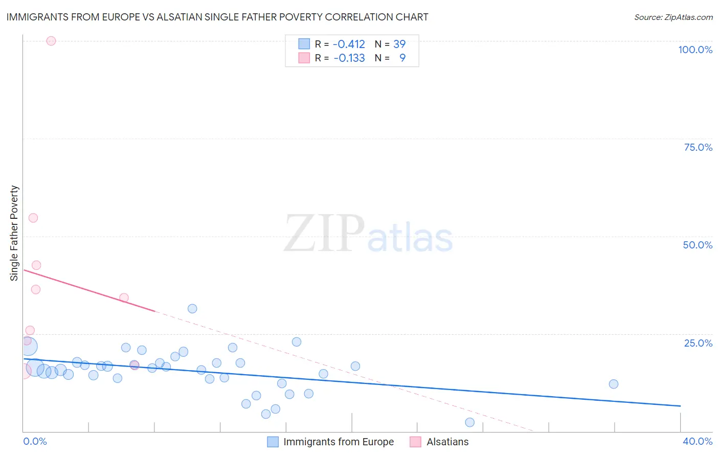 Immigrants from Europe vs Alsatian Single Father Poverty