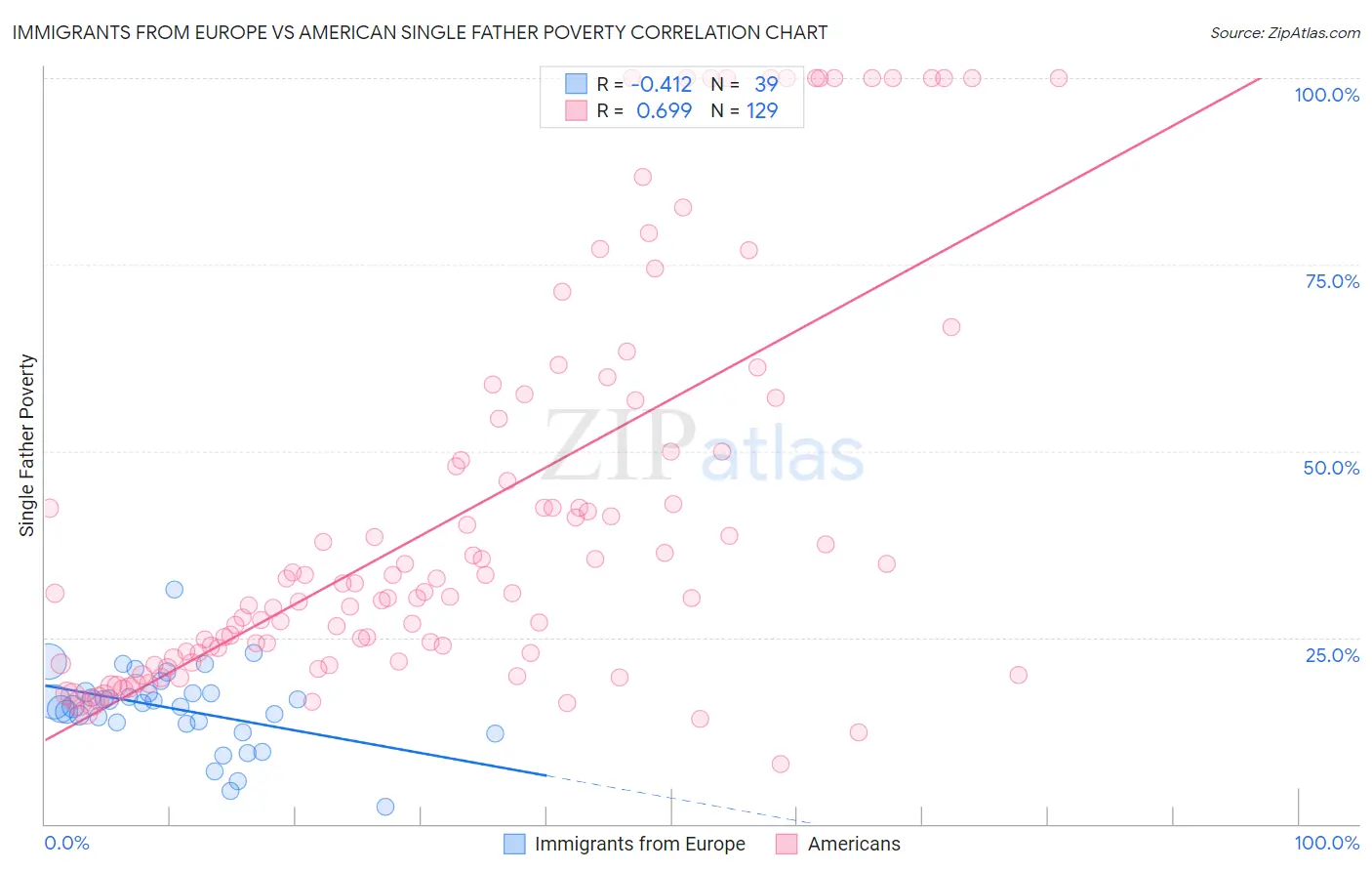 Immigrants from Europe vs American Single Father Poverty