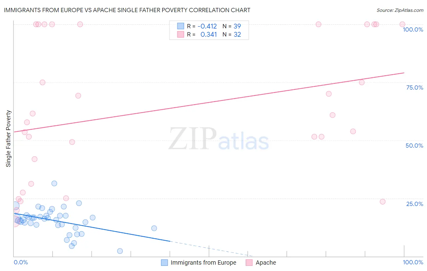 Immigrants from Europe vs Apache Single Father Poverty