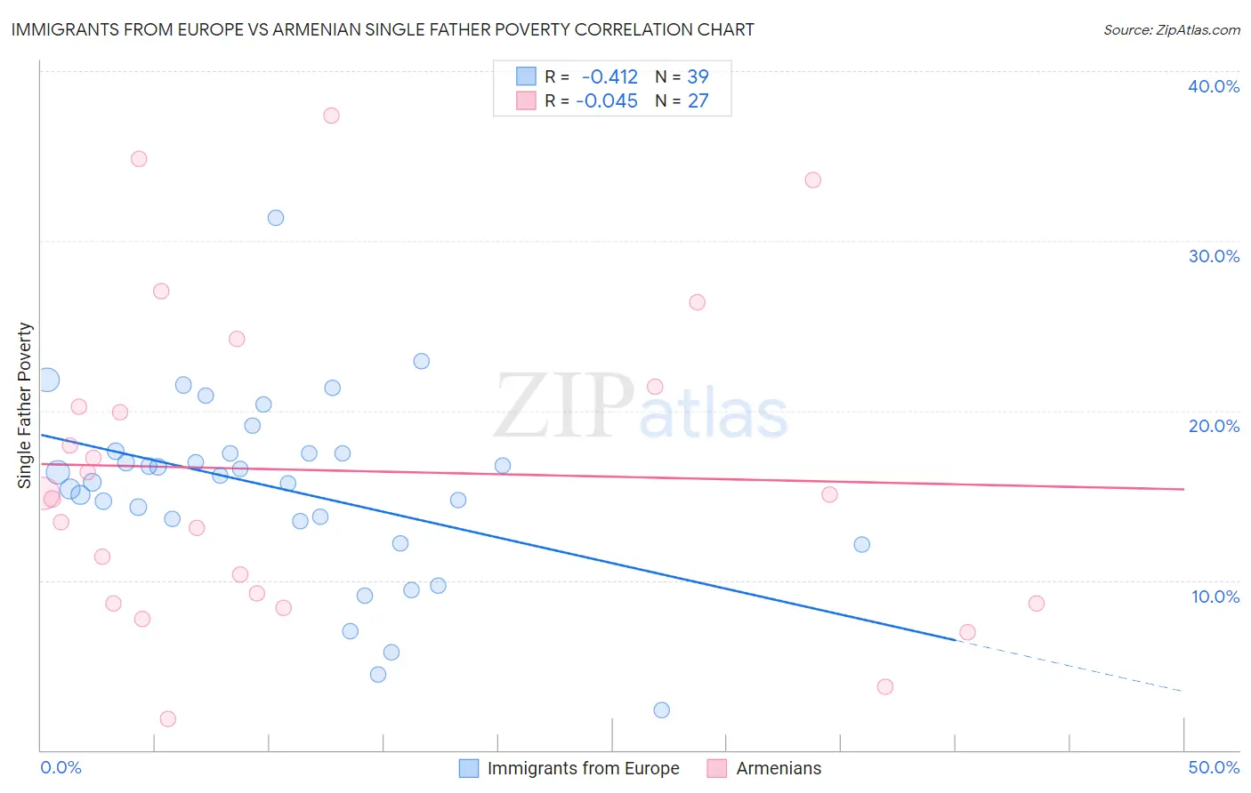 Immigrants from Europe vs Armenian Single Father Poverty