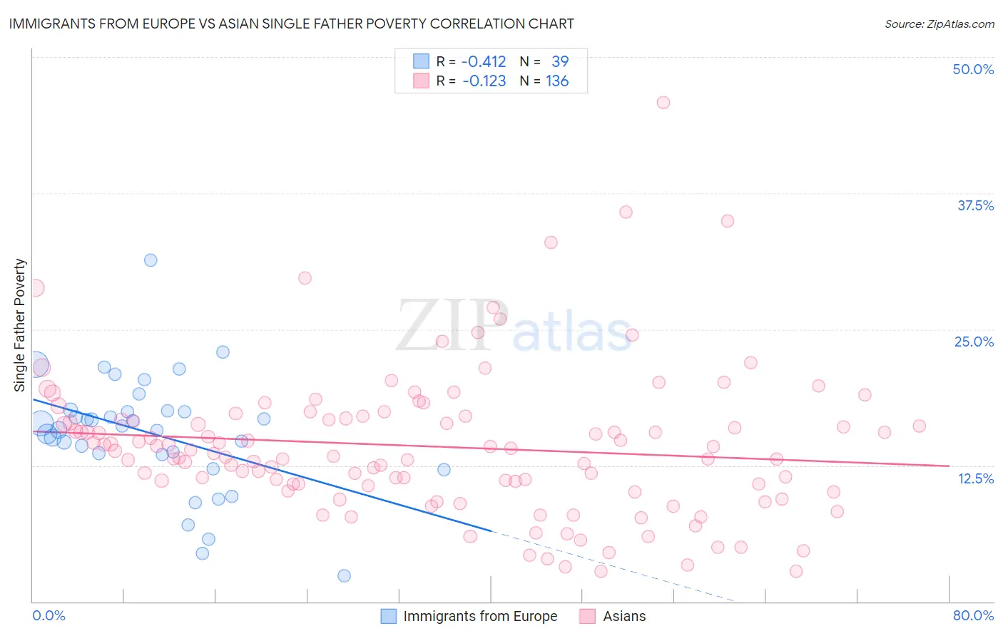 Immigrants from Europe vs Asian Single Father Poverty