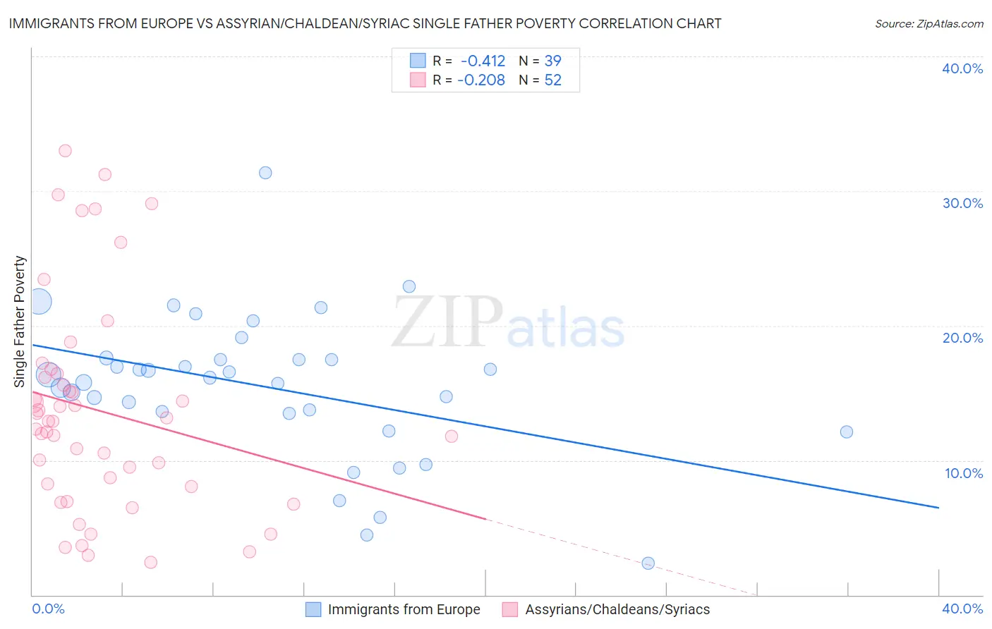 Immigrants from Europe vs Assyrian/Chaldean/Syriac Single Father Poverty