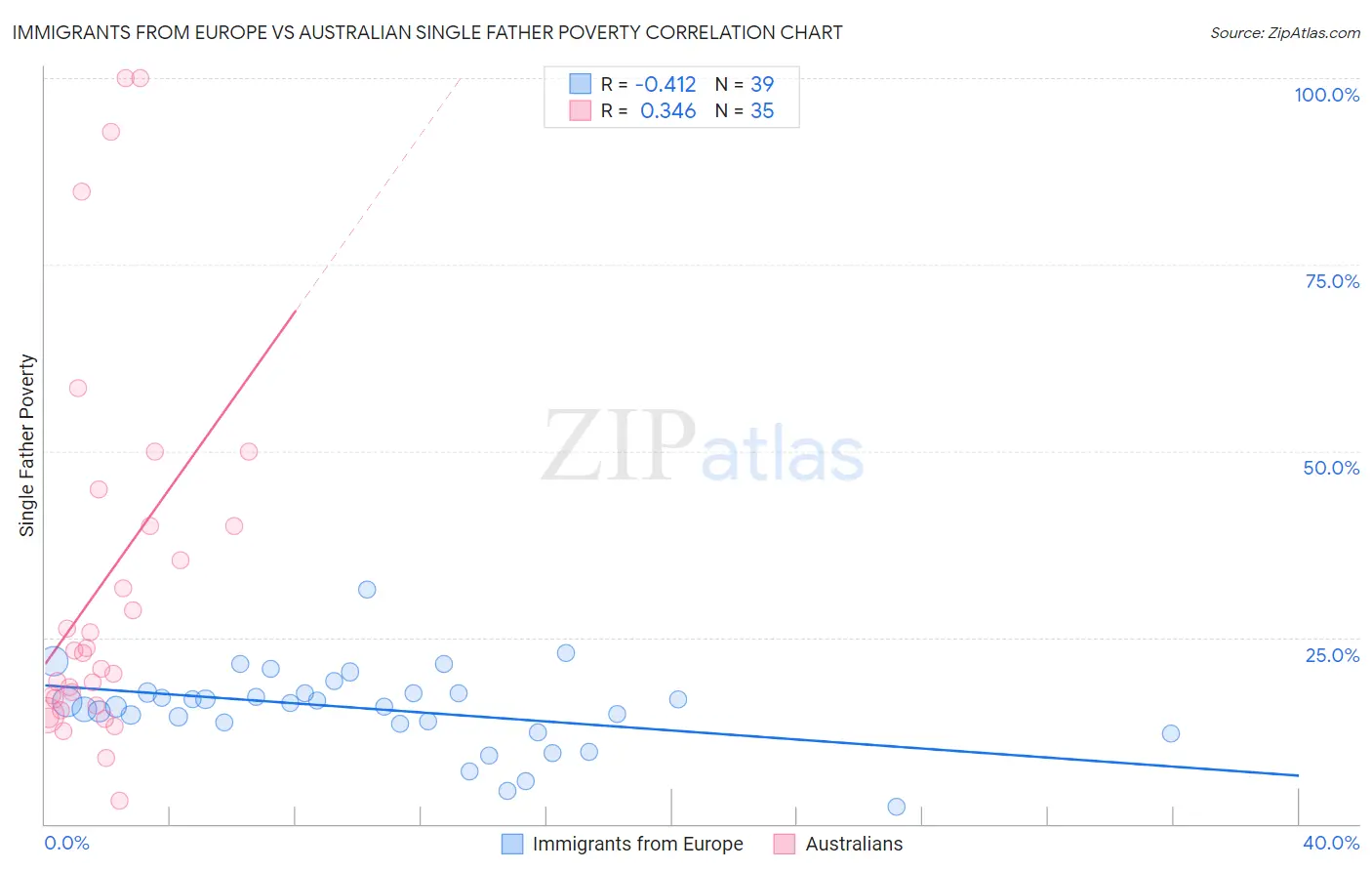 Immigrants from Europe vs Australian Single Father Poverty