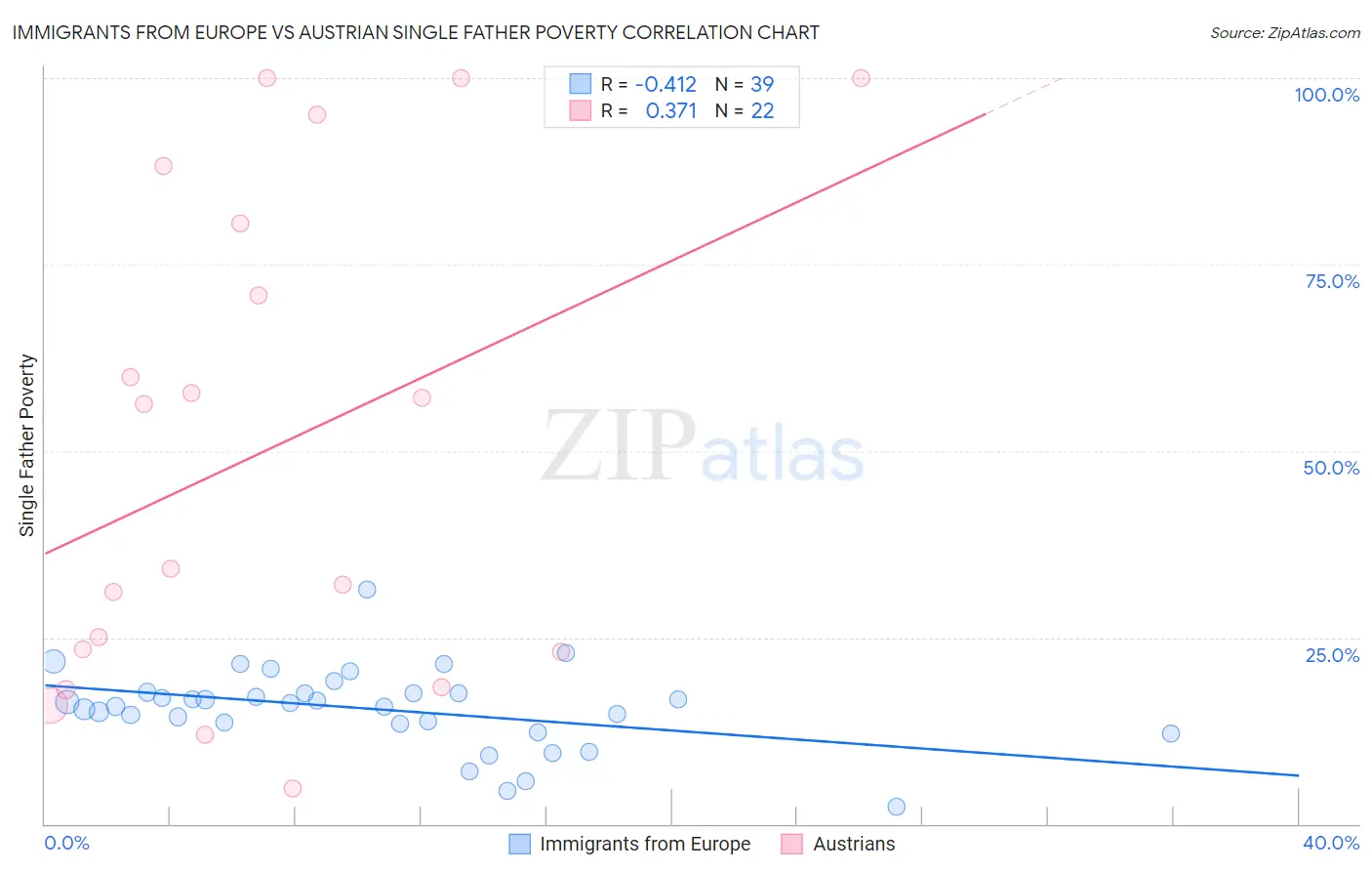 Immigrants from Europe vs Austrian Single Father Poverty