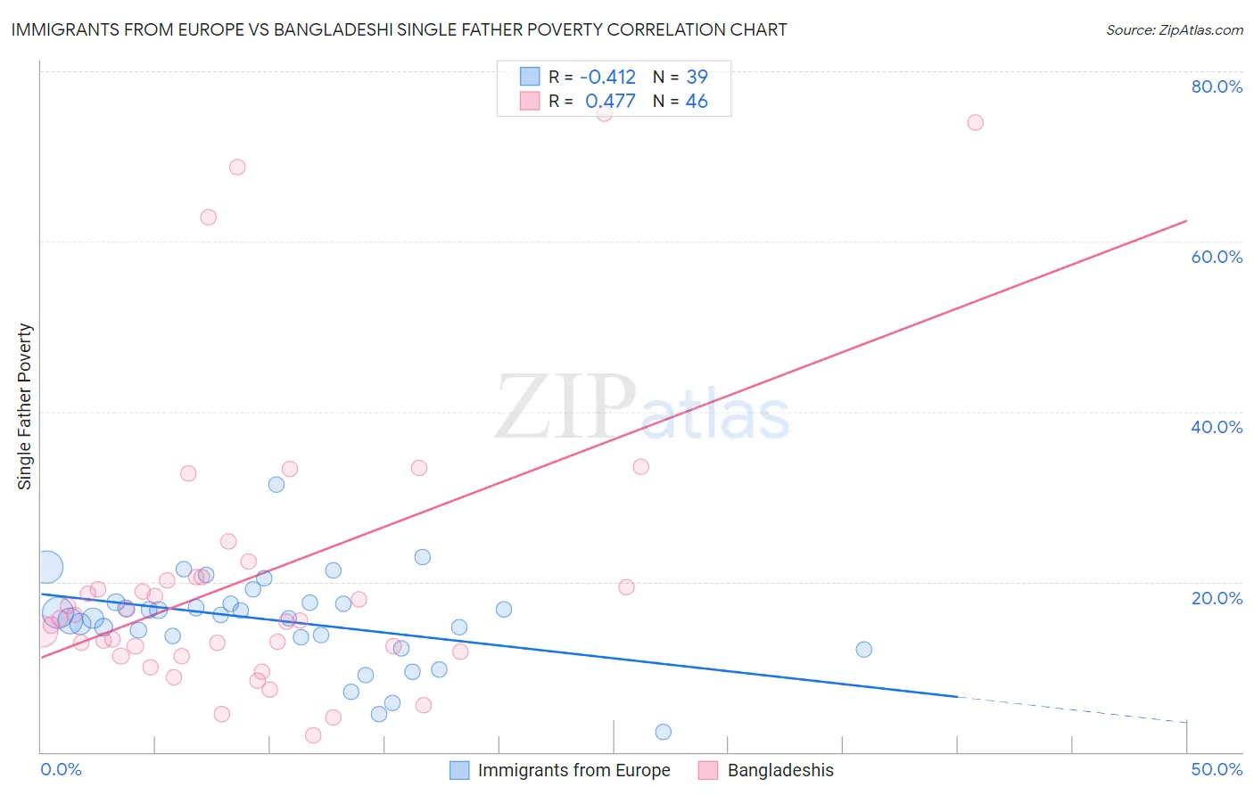 Immigrants from Europe vs Bangladeshi Single Father Poverty