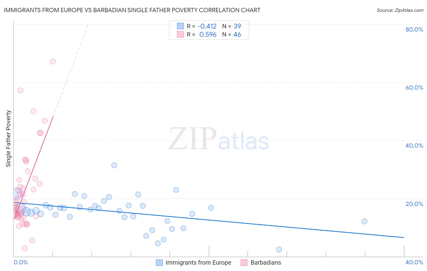 Immigrants from Europe vs Barbadian Single Father Poverty