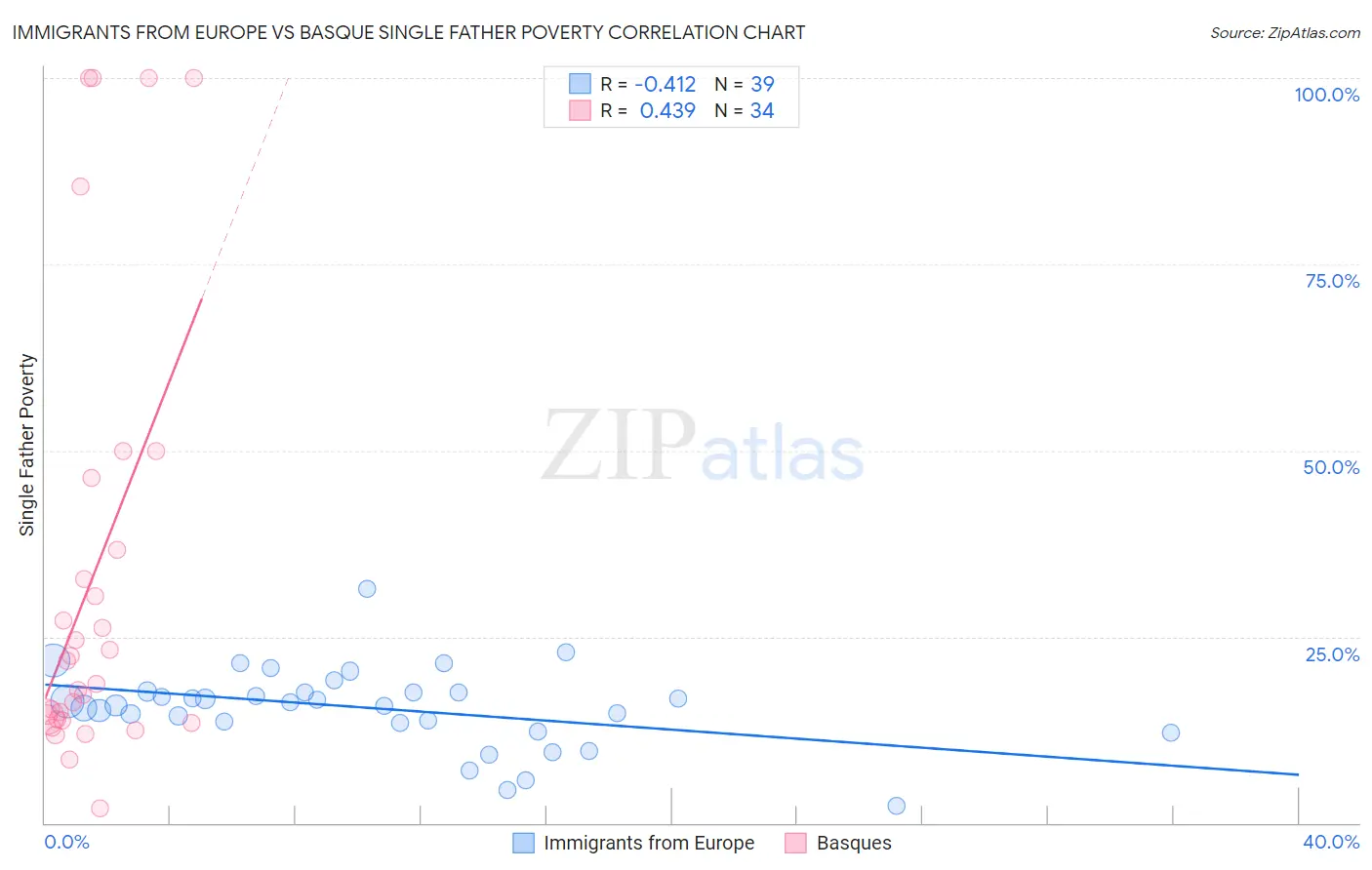 Immigrants from Europe vs Basque Single Father Poverty
