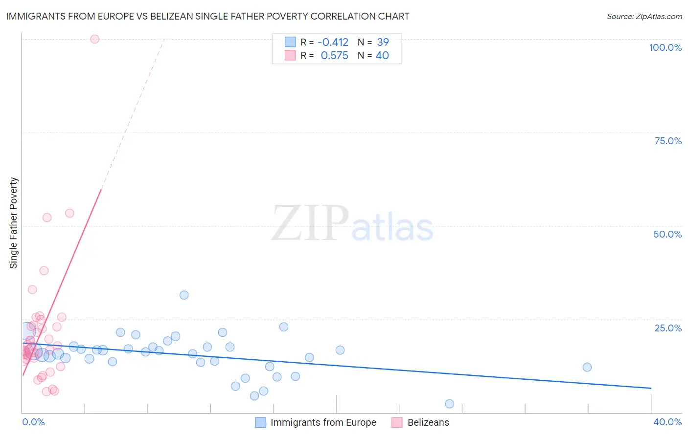 Immigrants from Europe vs Belizean Single Father Poverty