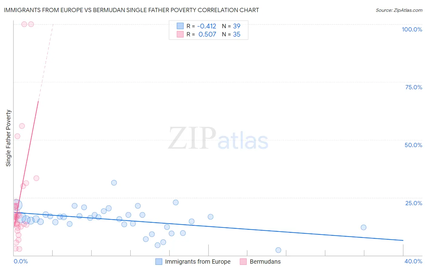 Immigrants from Europe vs Bermudan Single Father Poverty