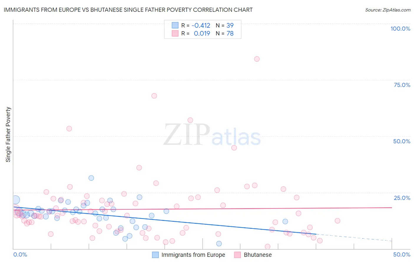 Immigrants from Europe vs Bhutanese Single Father Poverty