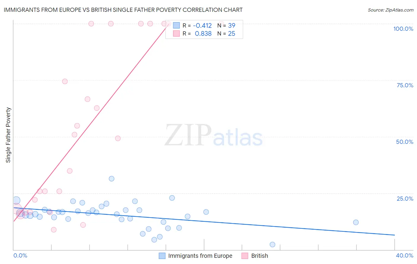 Immigrants from Europe vs British Single Father Poverty