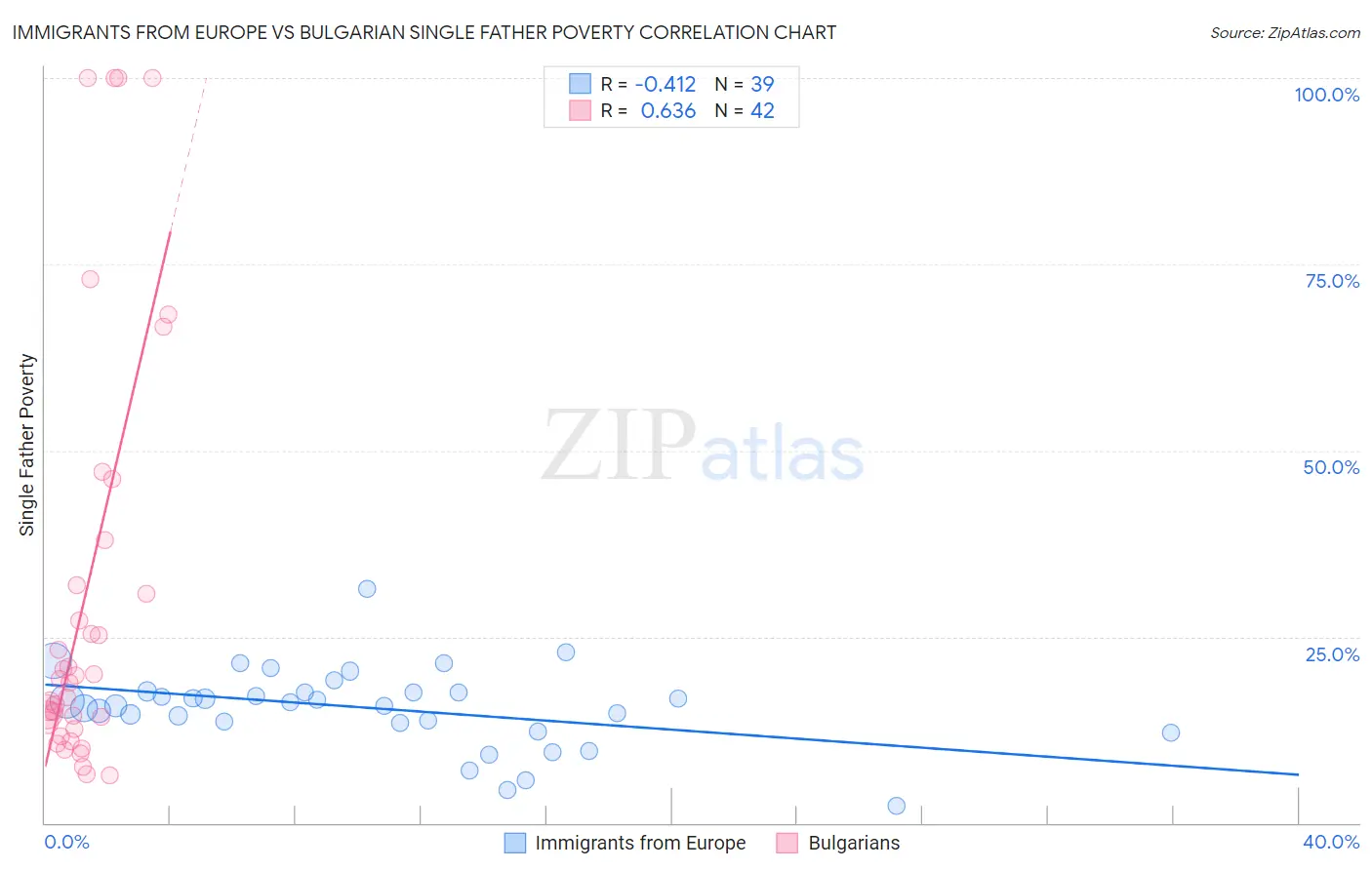 Immigrants from Europe vs Bulgarian Single Father Poverty