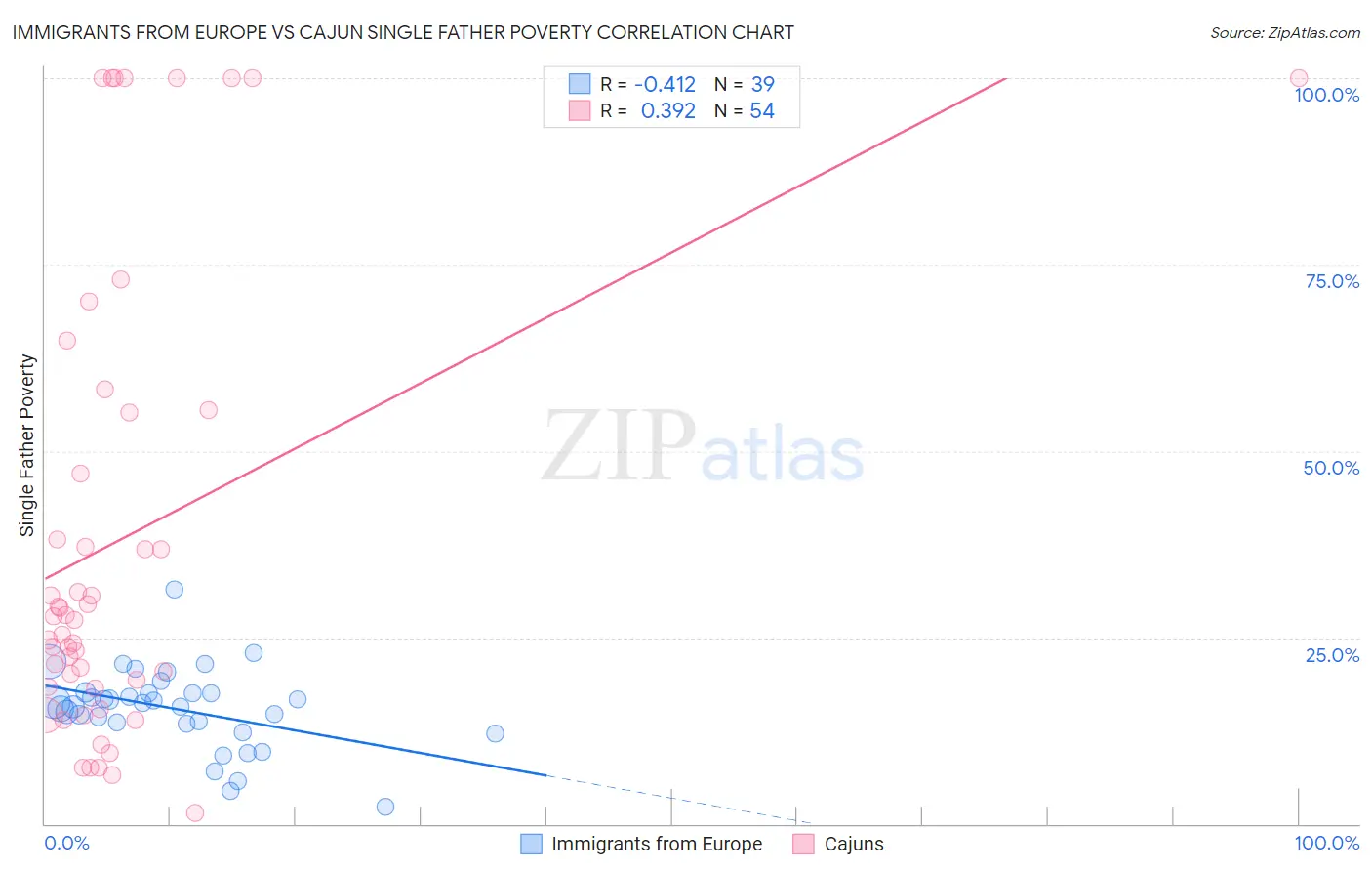 Immigrants from Europe vs Cajun Single Father Poverty