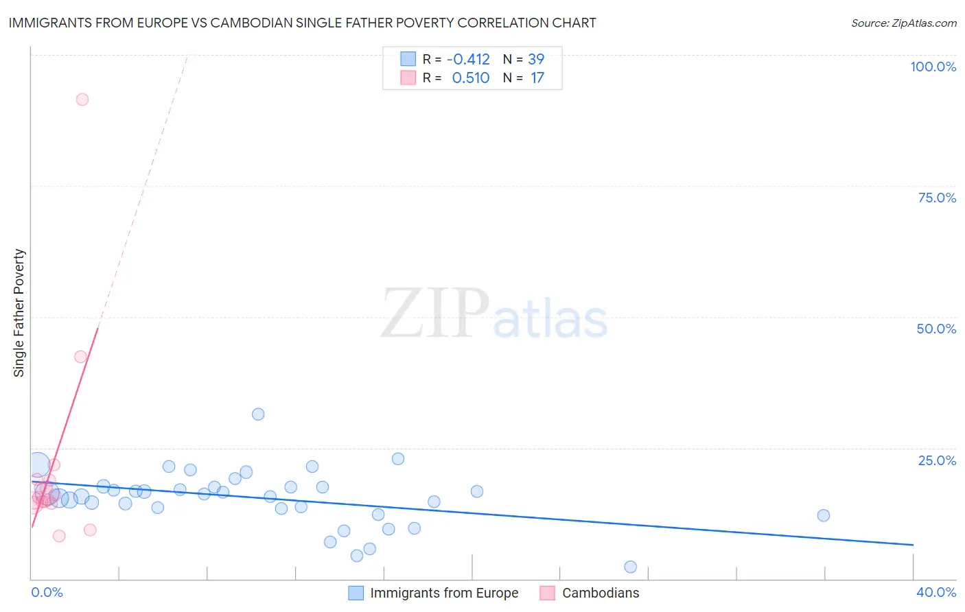 Immigrants from Europe vs Cambodian Single Father Poverty