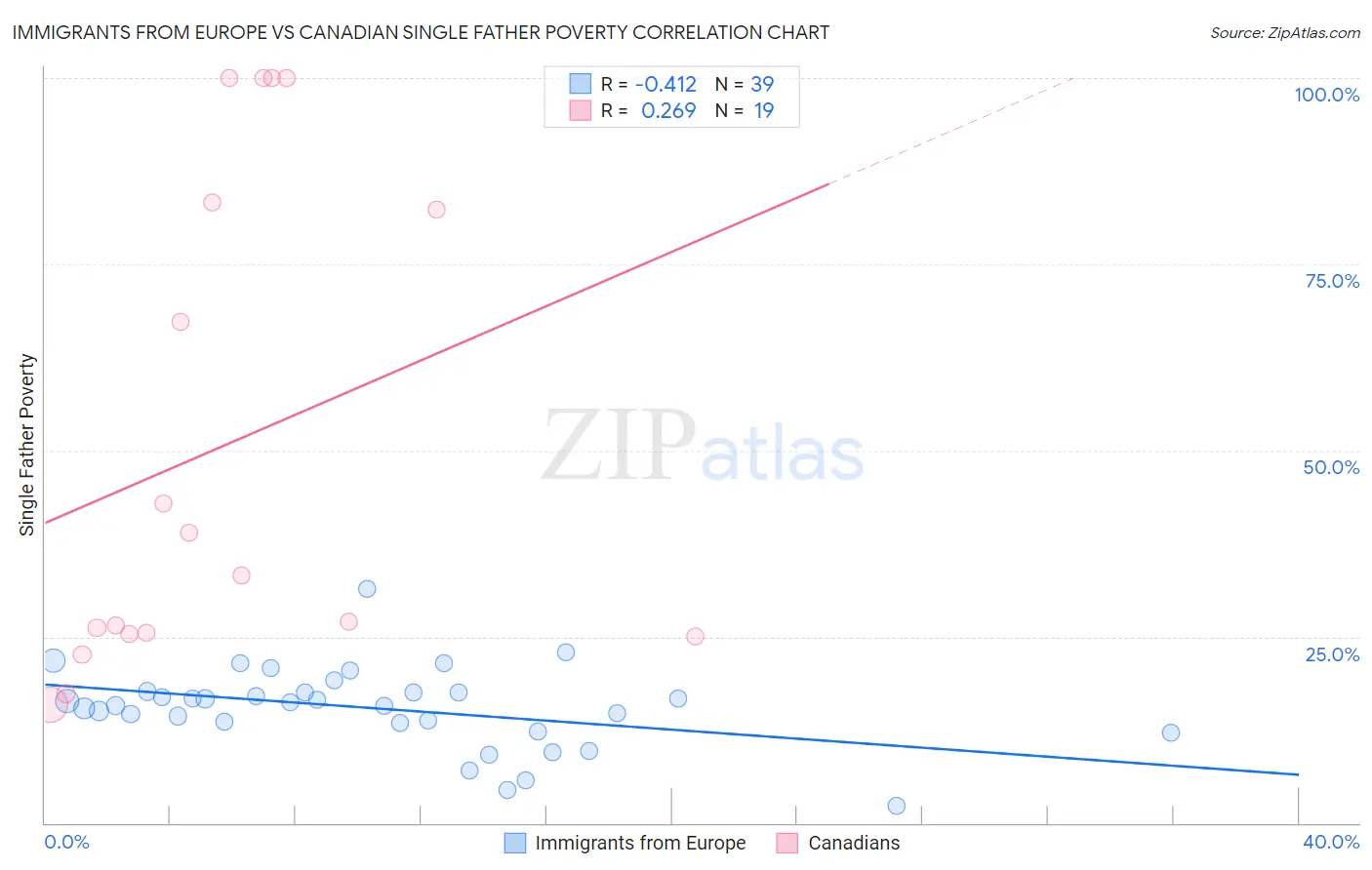 Immigrants from Europe vs Canadian Single Father Poverty