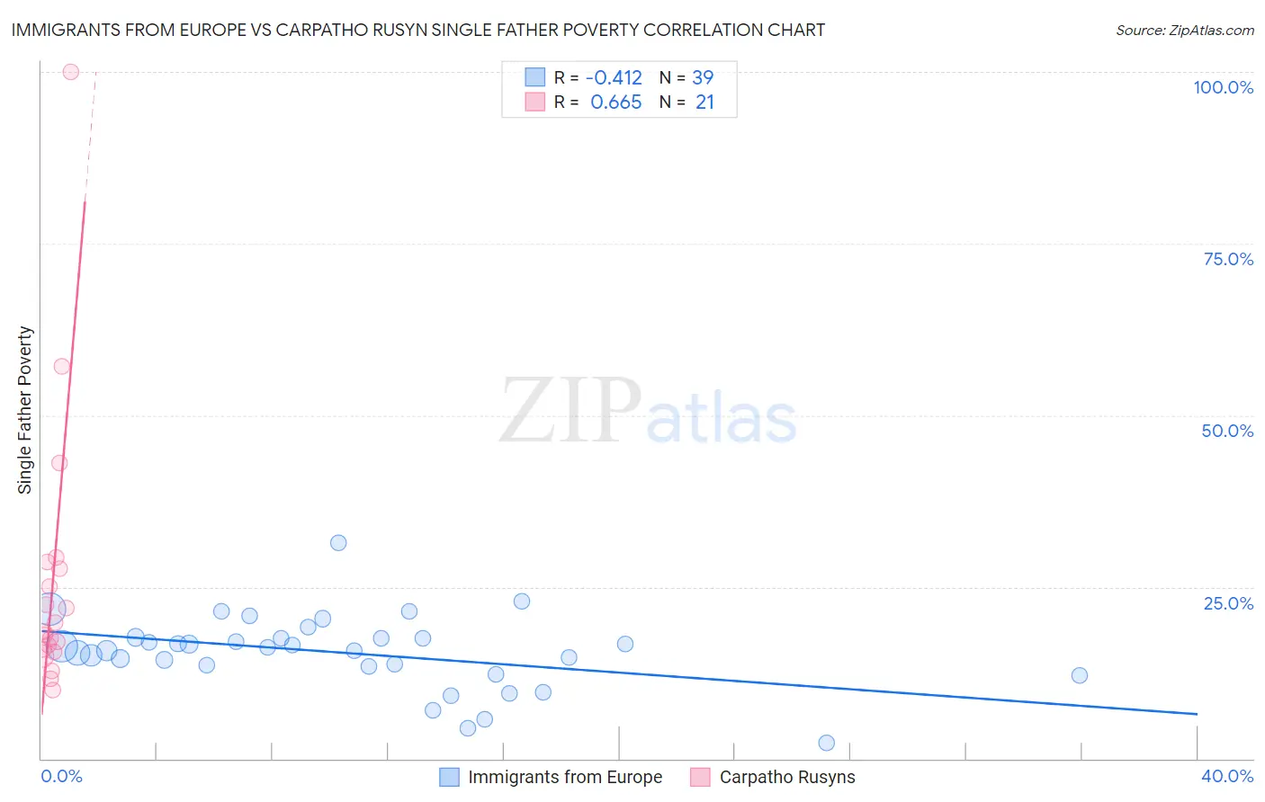 Immigrants from Europe vs Carpatho Rusyn Single Father Poverty