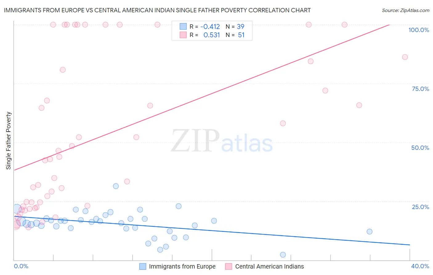 Immigrants from Europe vs Central American Indian Single Father Poverty