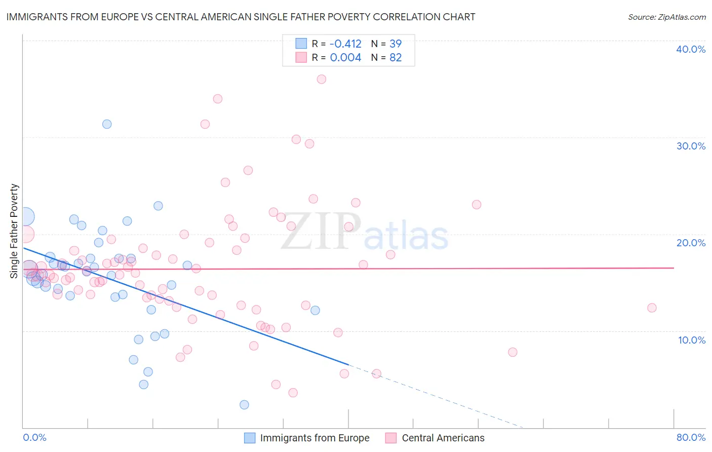 Immigrants from Europe vs Central American Single Father Poverty