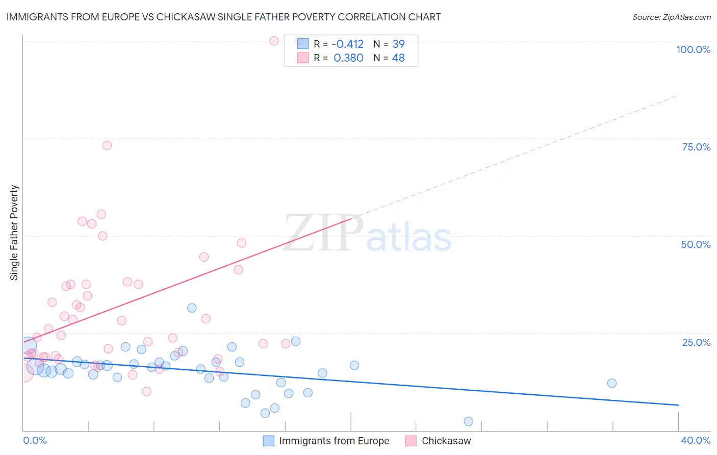 Immigrants from Europe vs Chickasaw Single Father Poverty
