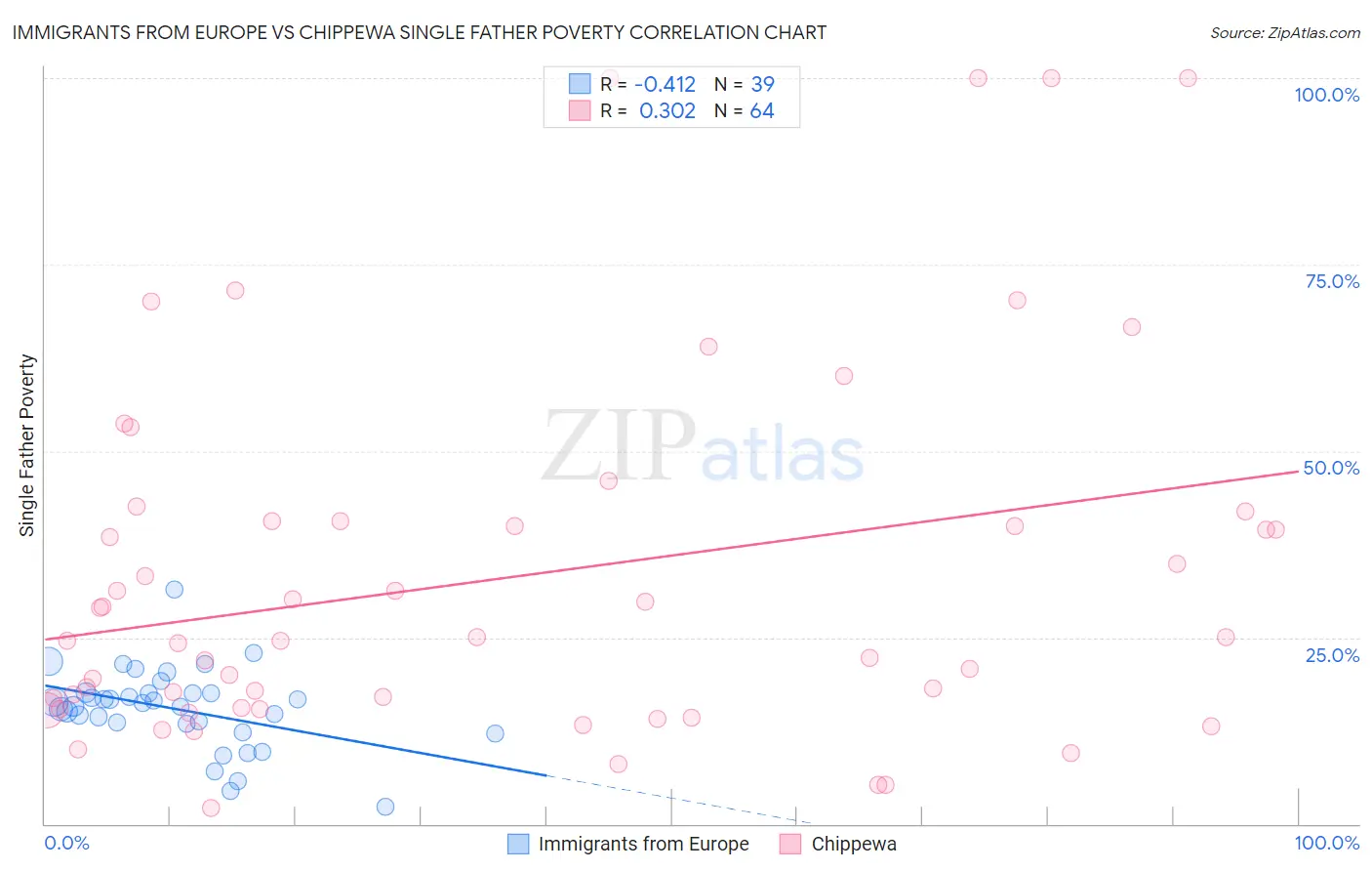Immigrants from Europe vs Chippewa Single Father Poverty