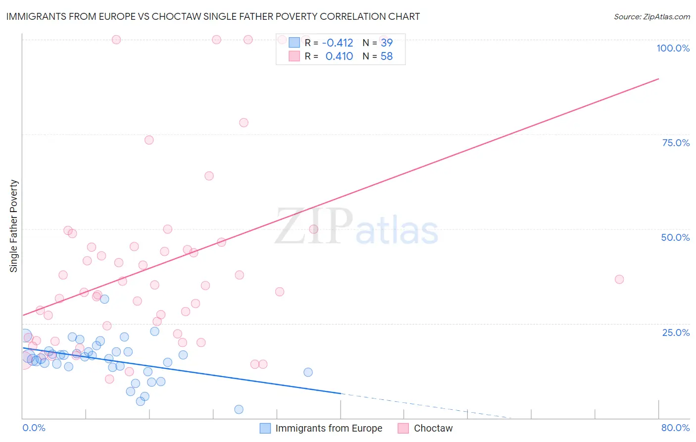 Immigrants from Europe vs Choctaw Single Father Poverty