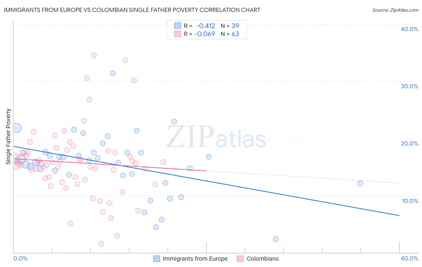 Immigrants from Europe vs Colombian Single Father Poverty