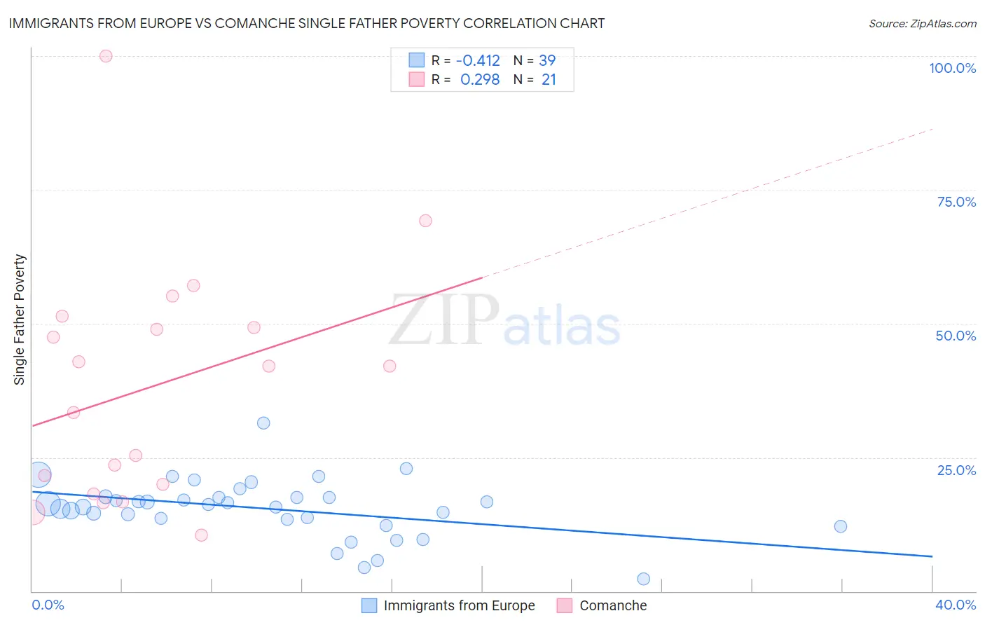 Immigrants from Europe vs Comanche Single Father Poverty