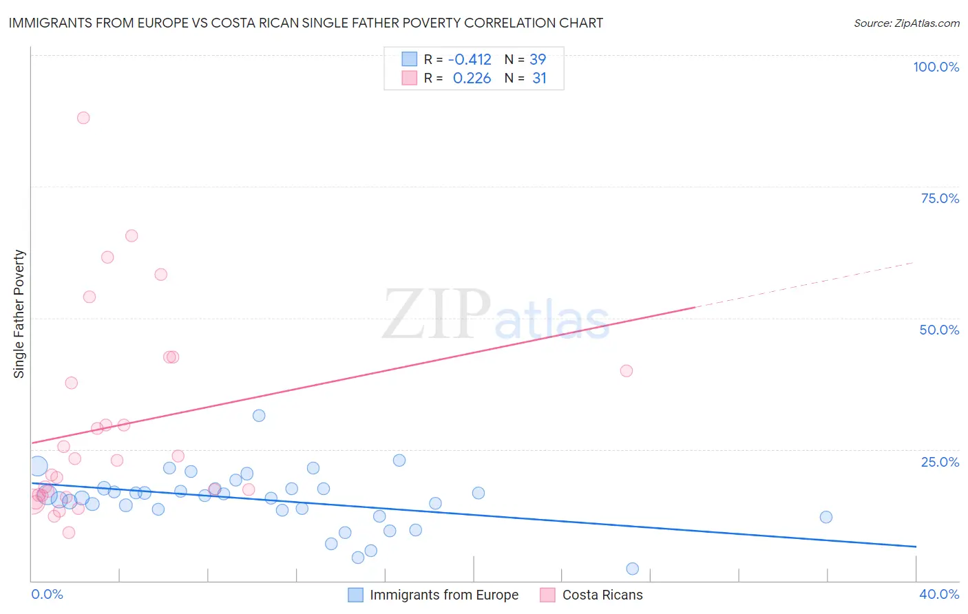 Immigrants from Europe vs Costa Rican Single Father Poverty