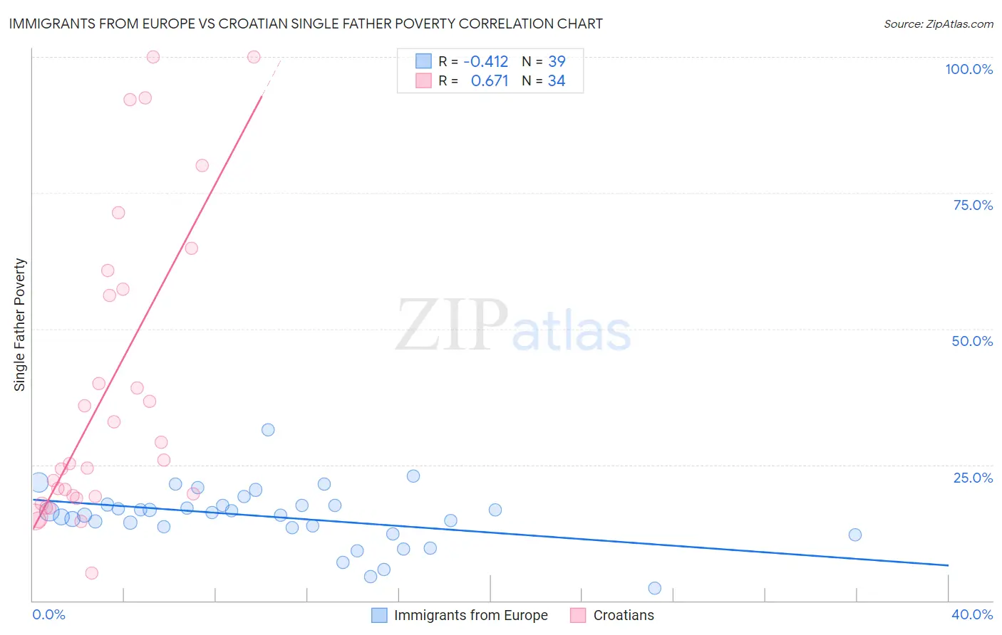 Immigrants from Europe vs Croatian Single Father Poverty