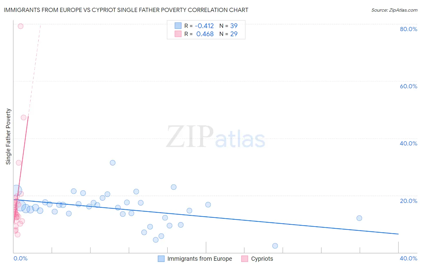 Immigrants from Europe vs Cypriot Single Father Poverty