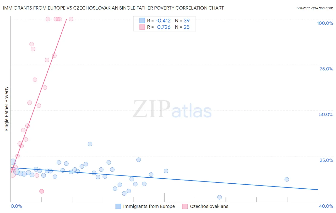 Immigrants from Europe vs Czechoslovakian Single Father Poverty