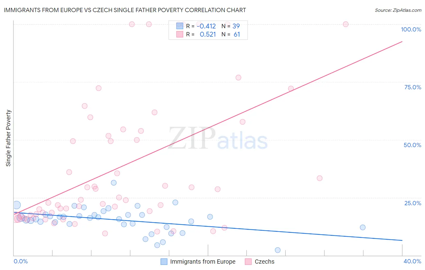 Immigrants from Europe vs Czech Single Father Poverty