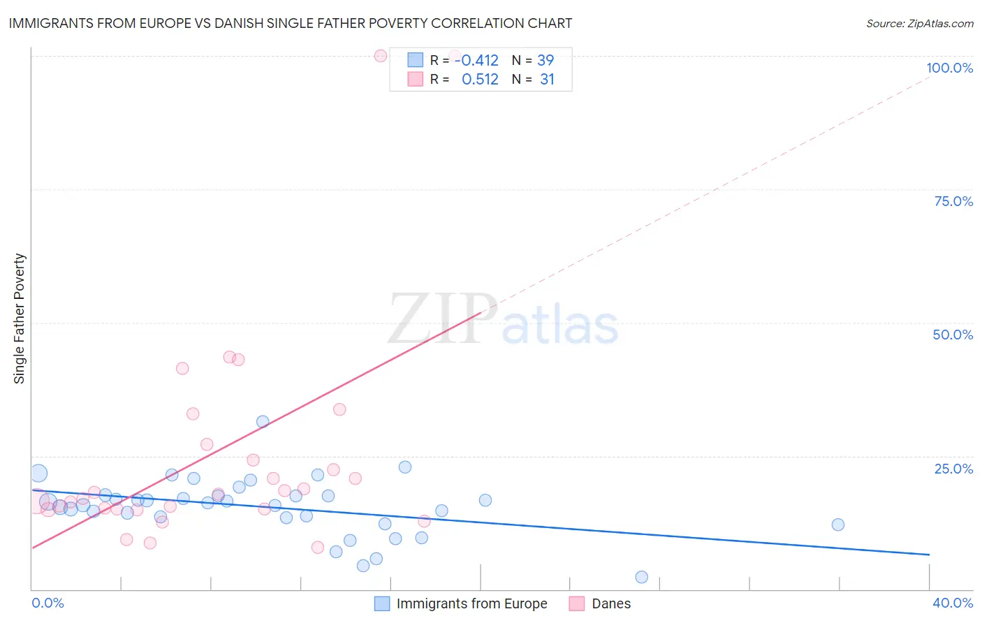 Immigrants from Europe vs Danish Single Father Poverty