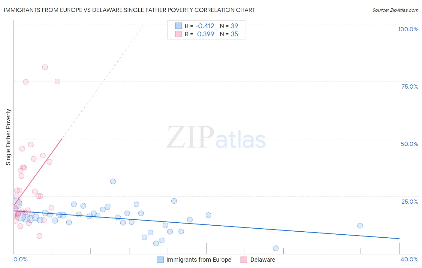 Immigrants from Europe vs Delaware Single Father Poverty