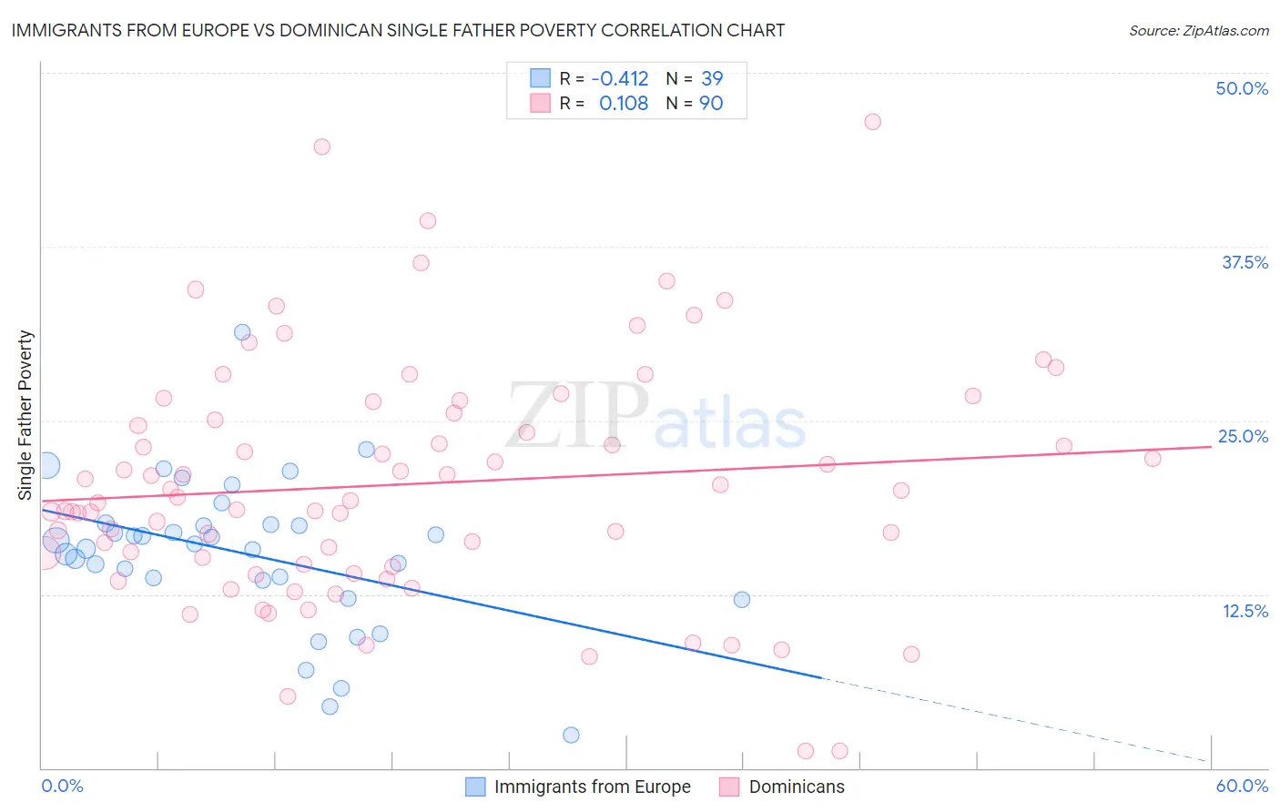 Immigrants from Europe vs Dominican Single Father Poverty