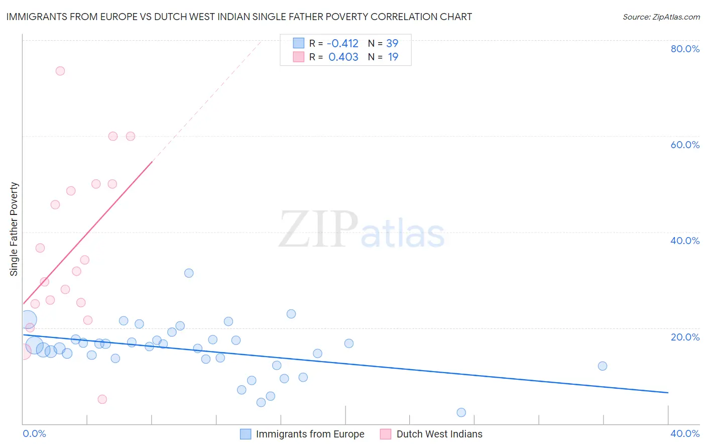 Immigrants from Europe vs Dutch West Indian Single Father Poverty