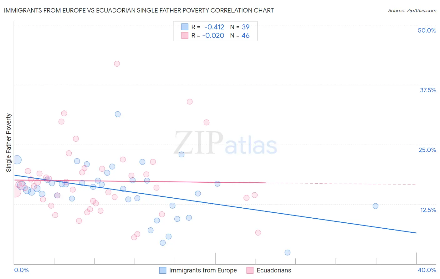 Immigrants from Europe vs Ecuadorian Single Father Poverty