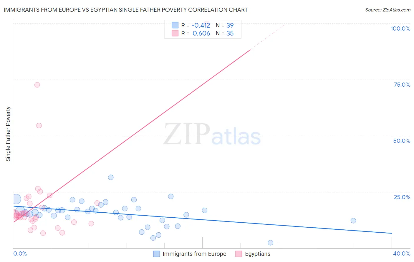 Immigrants from Europe vs Egyptian Single Father Poverty