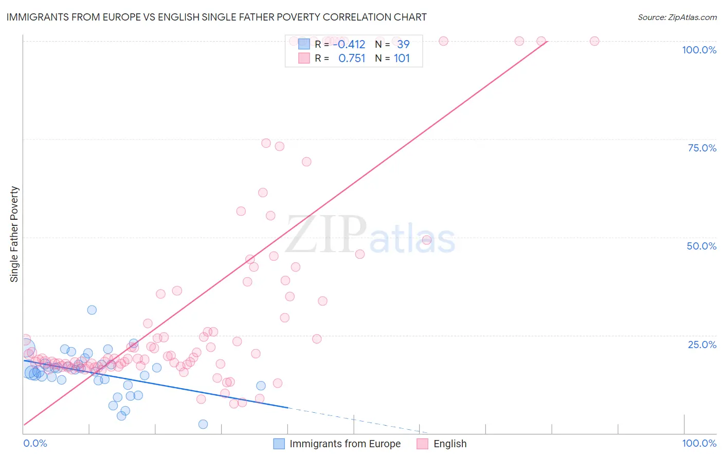 Immigrants from Europe vs English Single Father Poverty