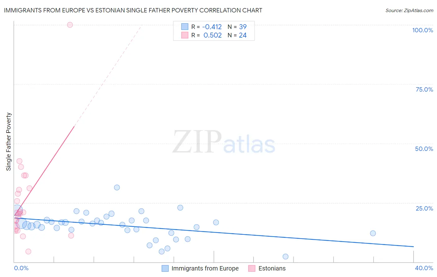 Immigrants from Europe vs Estonian Single Father Poverty